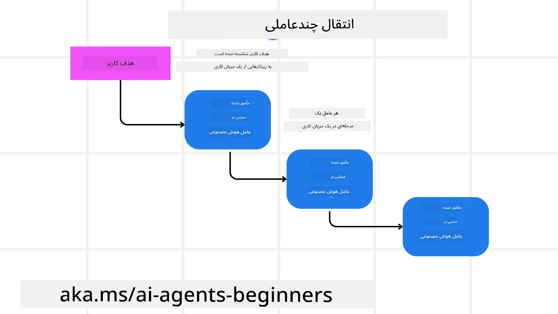 تحویل کار
