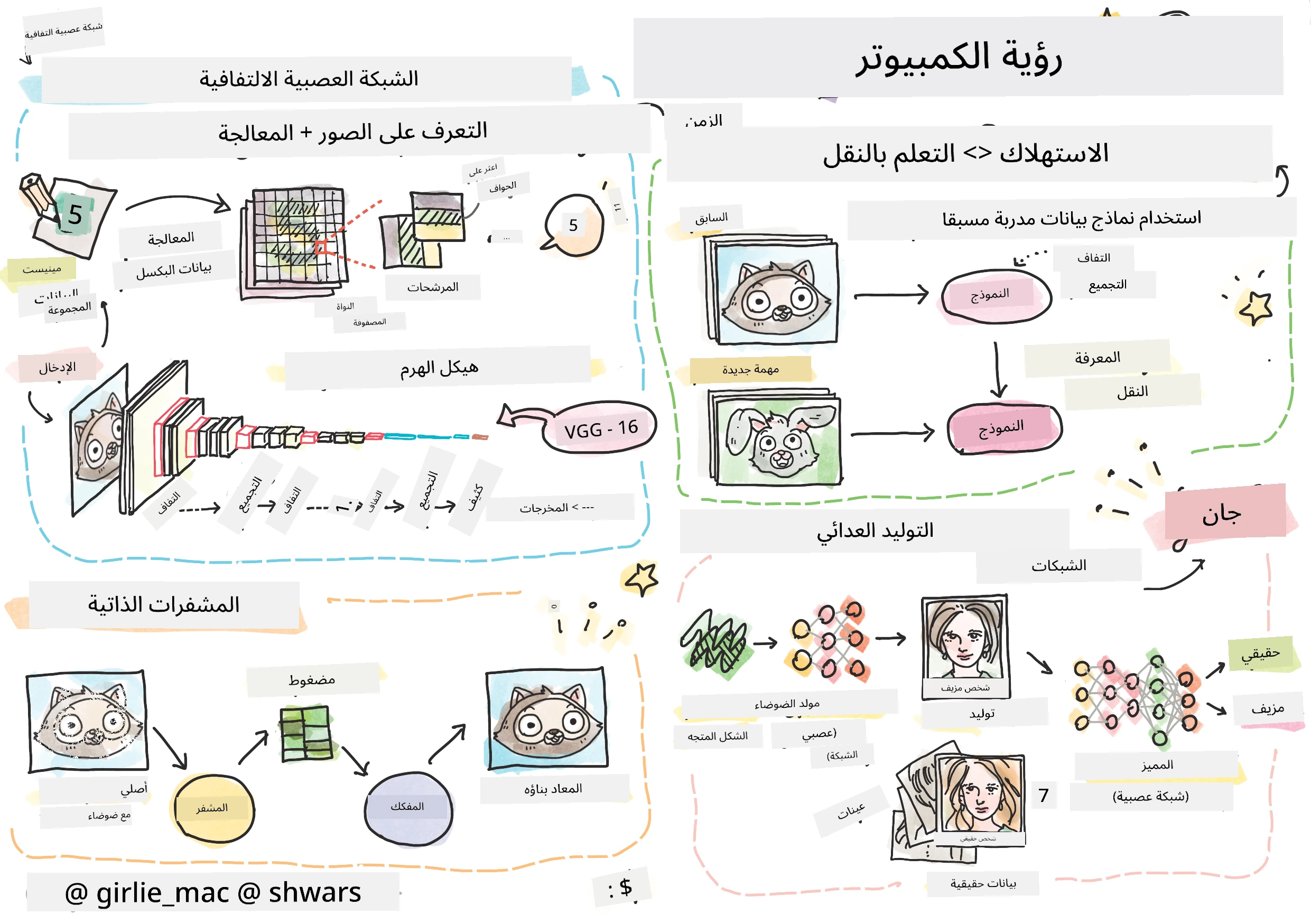 ملخص محتوى رؤية الحاسوب في رسم توضيحي