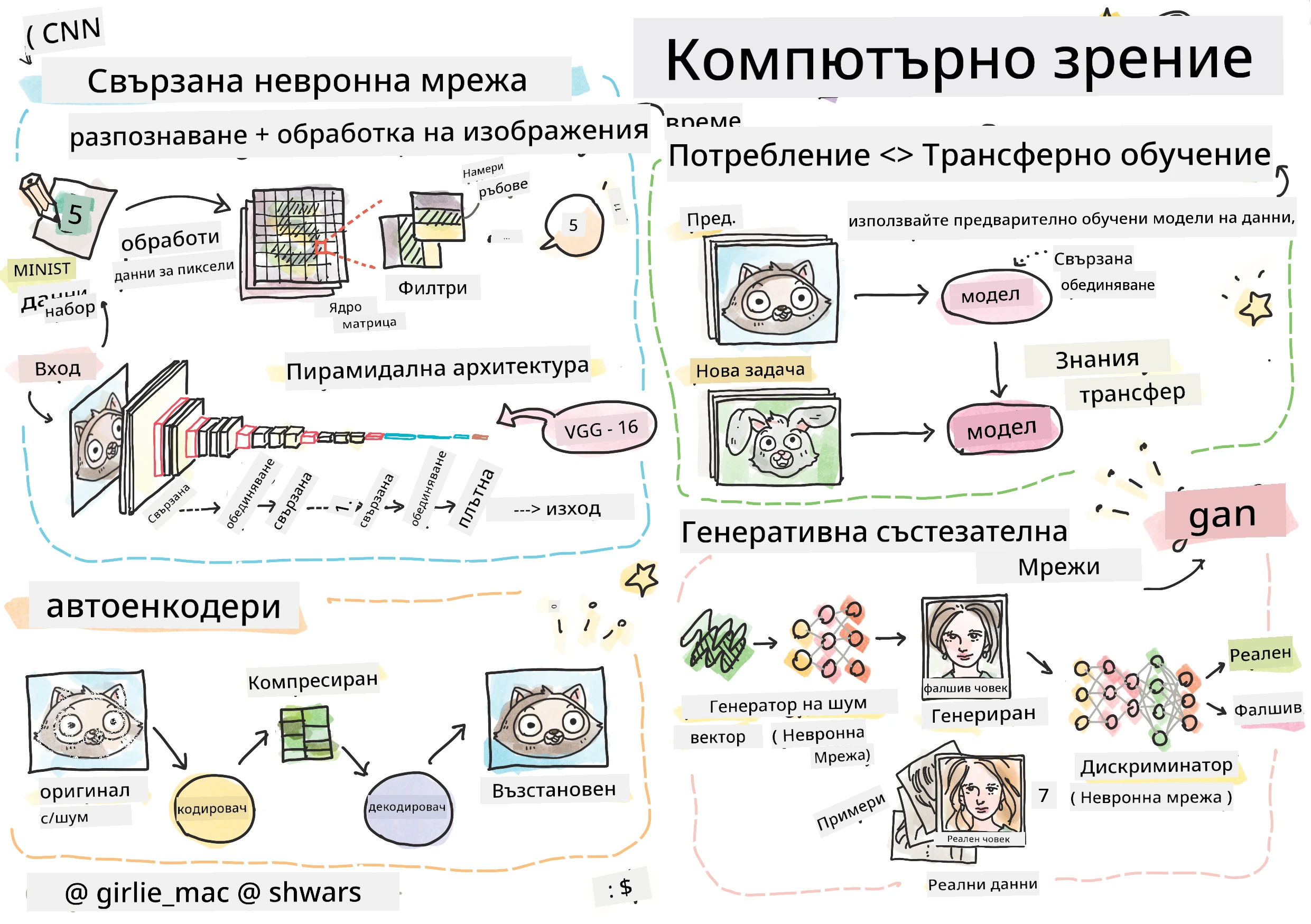 Обобщение на съдържанието за компютърно зрение в рисунка