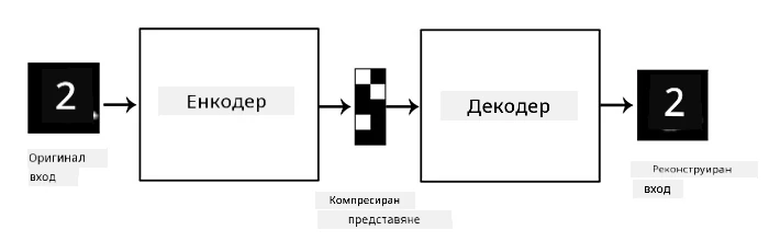 Диаграма на автоенкодер