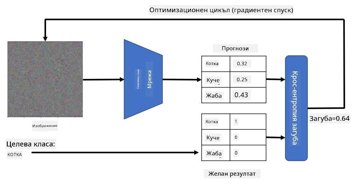Цикъл на оптимизация на изображение