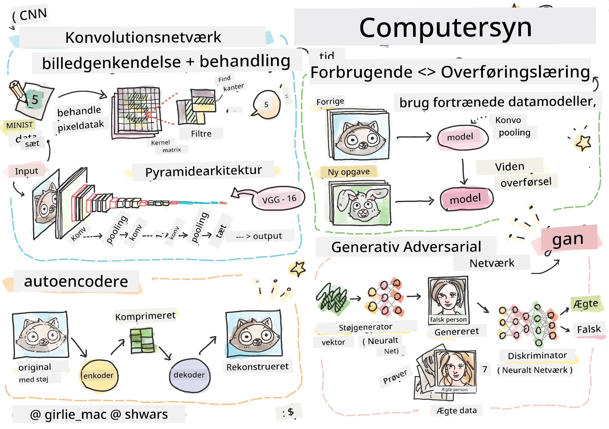 Oversigt over Computer Vision-indhold i en doodle