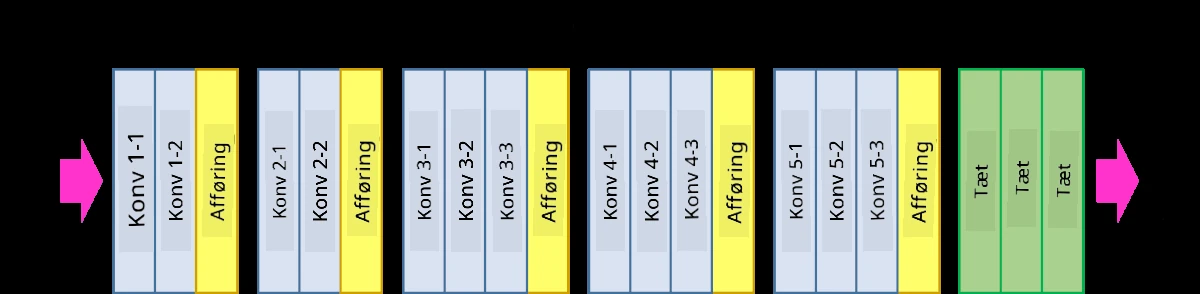 ImageNet Layers