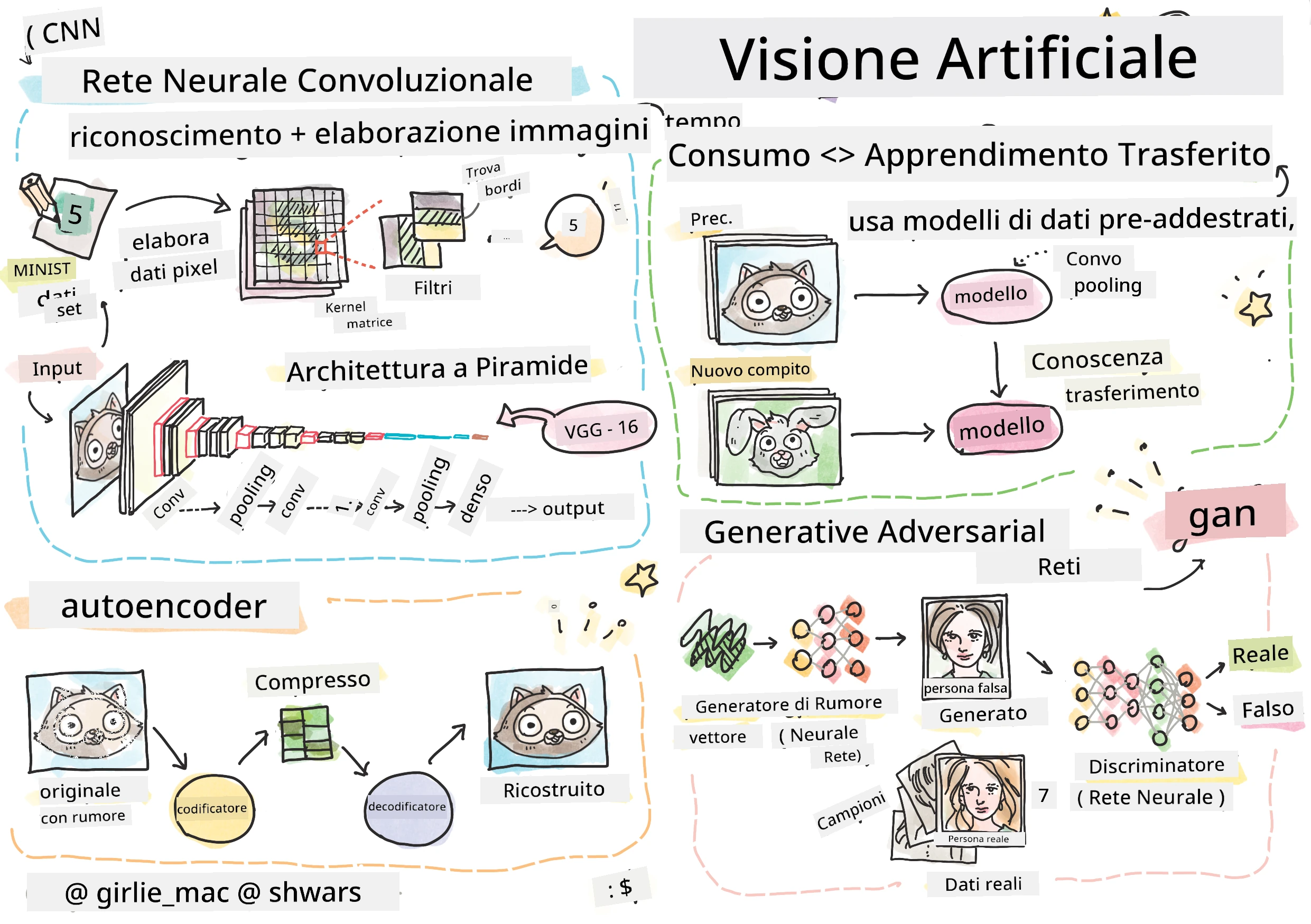 Riassunto dei contenuti sulla Visione Artificiale in uno schizzo