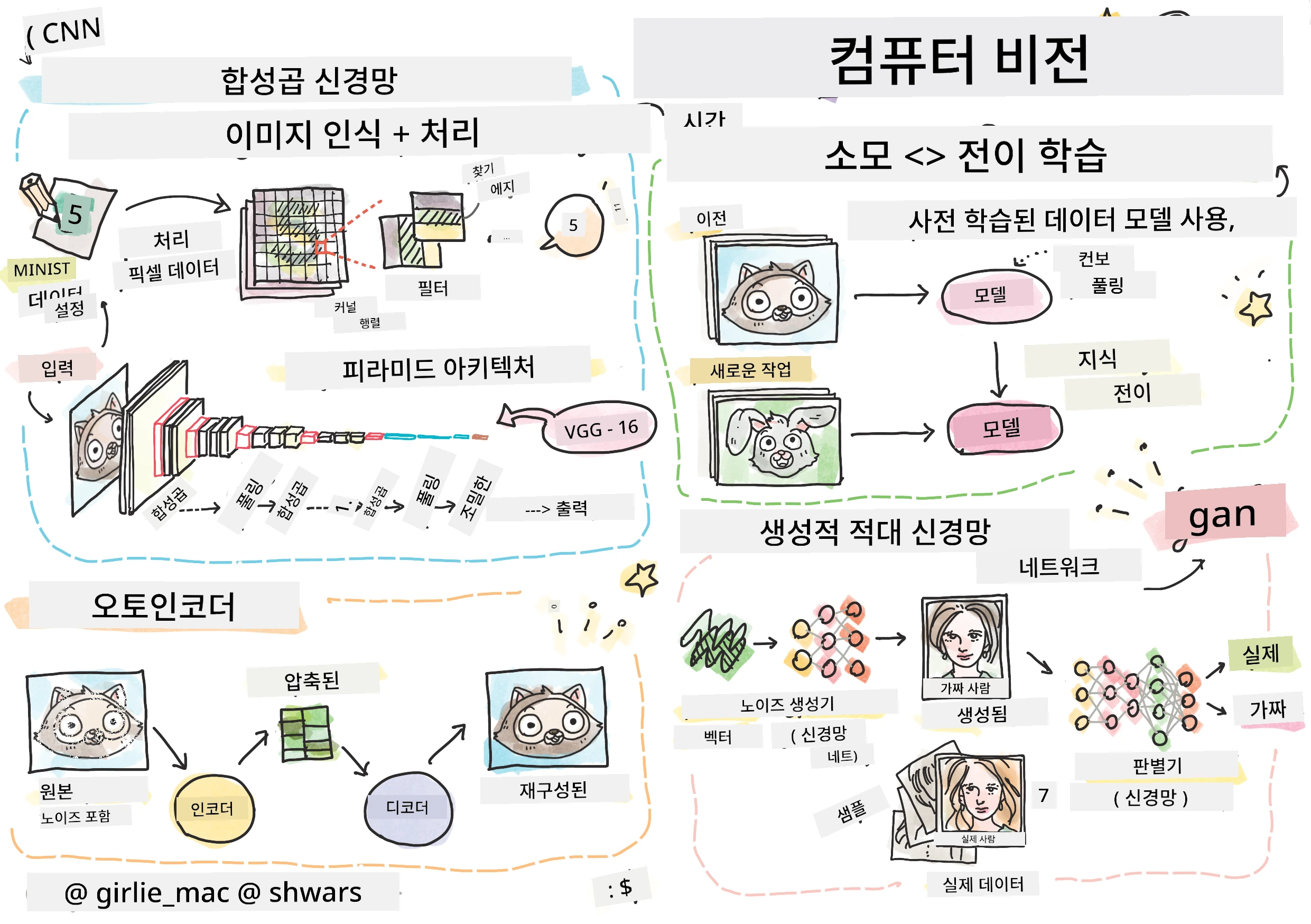 컴퓨터 비전 내용 요약을 담은 스케치