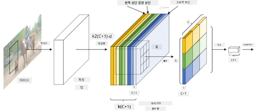 r-fcn 이미지