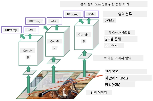 RCNN-1