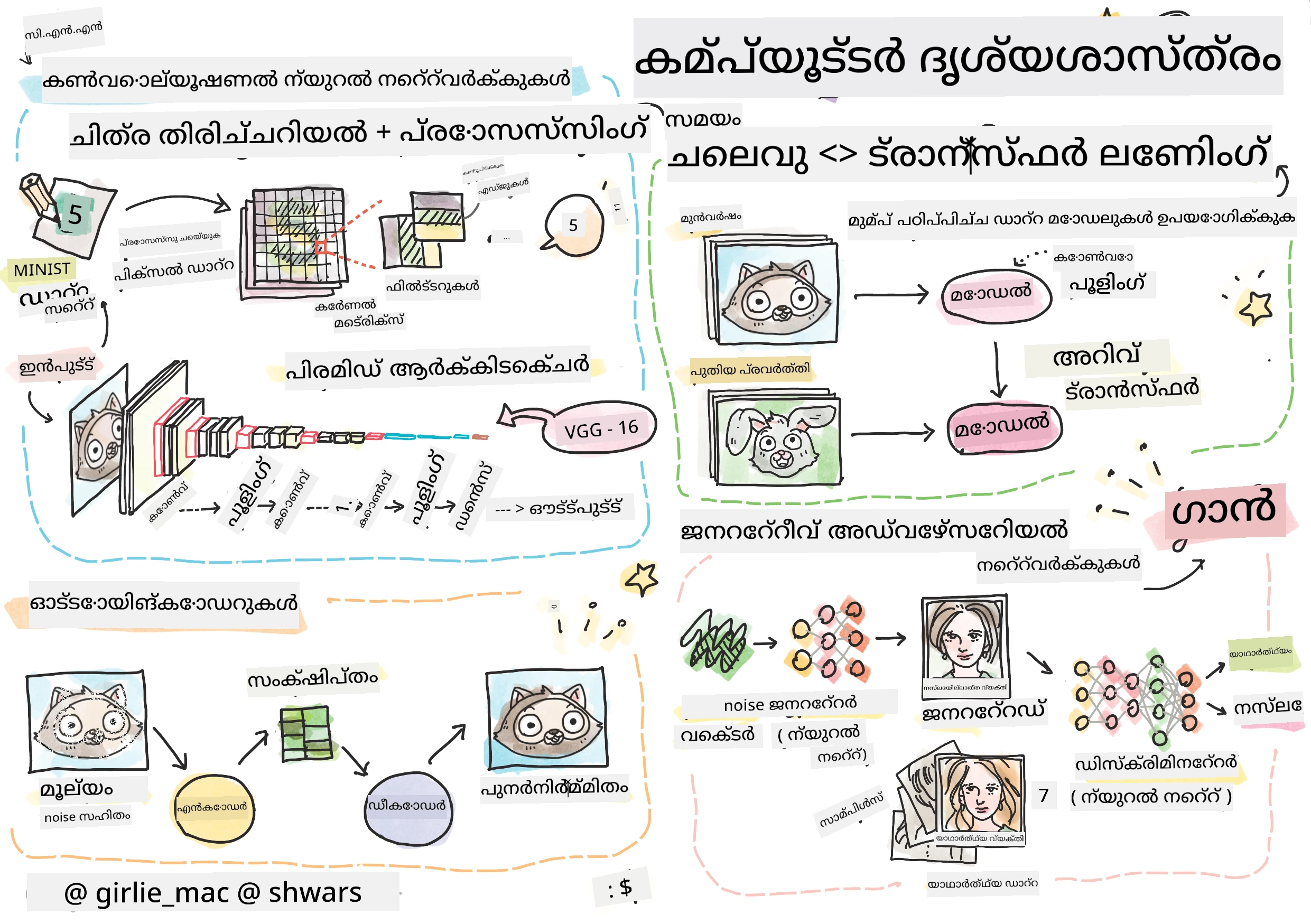 കമ്പ്യൂട്ടർ വിഷൻ ഉള്ളടക്കത്തിന്റെ സംഗ്രഹം ഒരു ഡ്രോയിങ്ങിൽ