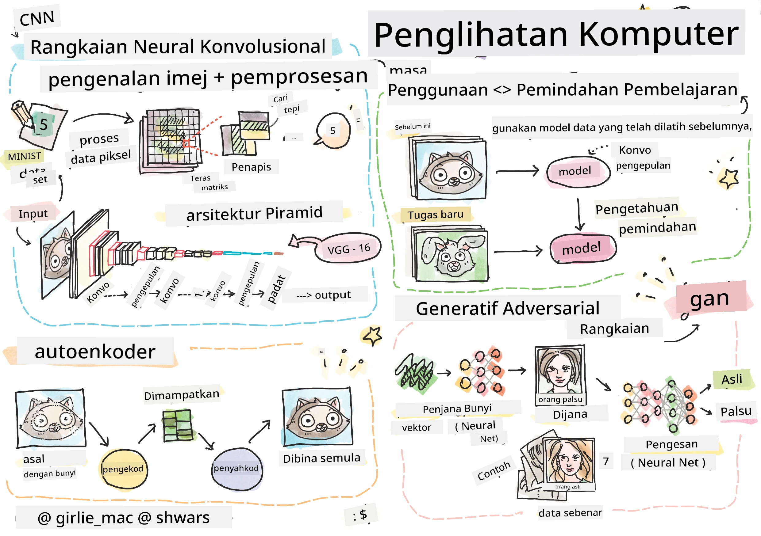 Ringkasan kandungan Penglihatan Komputer dalam bentuk doodle