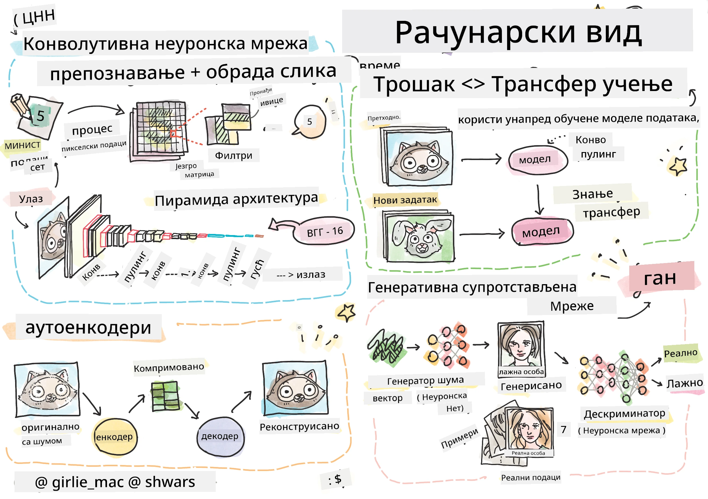 Резиме садржаја о рачунарском виду у виду цртежа