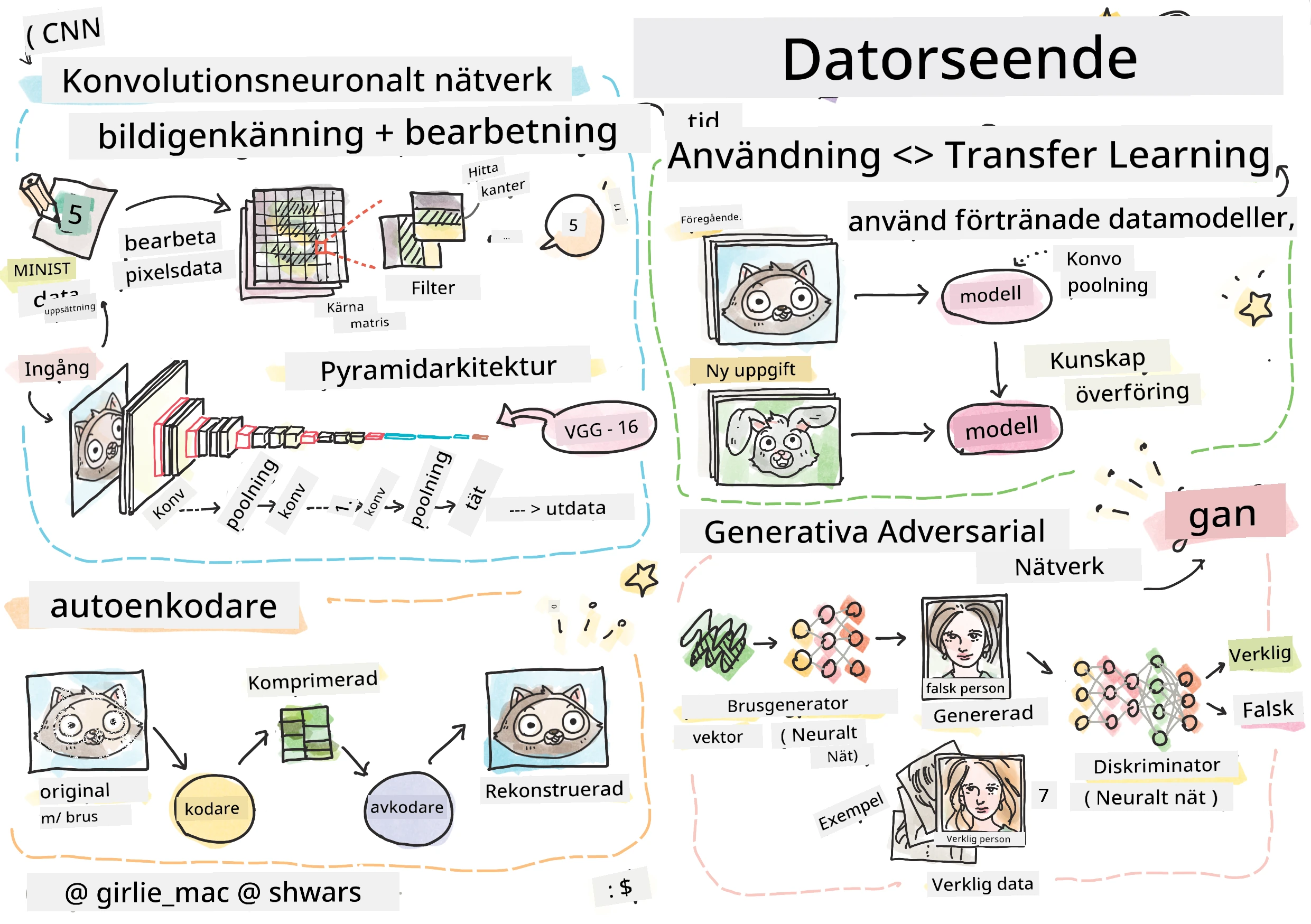 Sammanfattning av innehållet om datorseende i en skiss