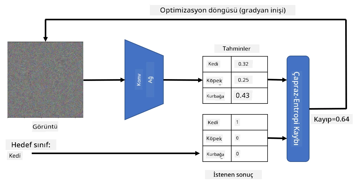 Görüntü Optimizasyon Döngüsü