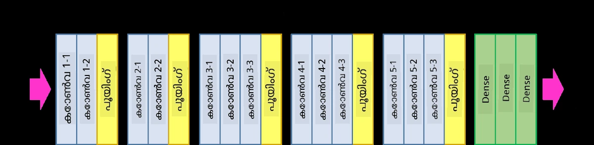 ImageNet Layers