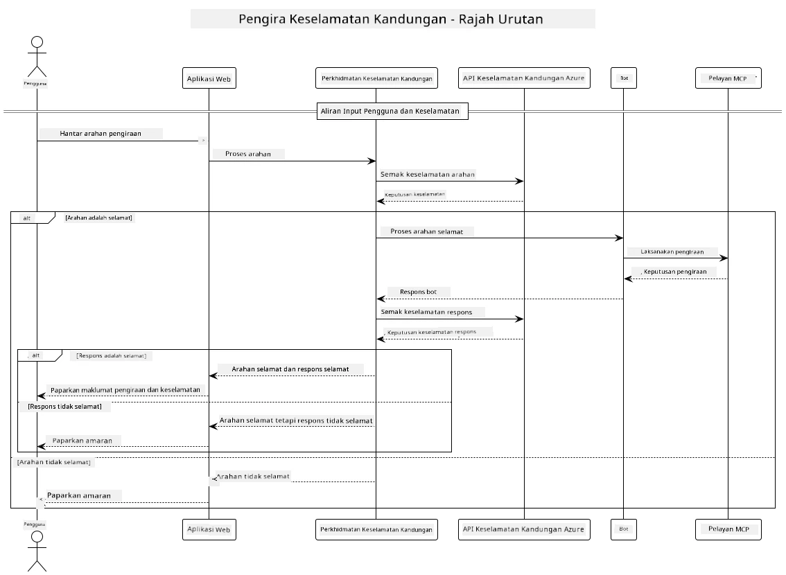 Rajah Seni Bina Sistem