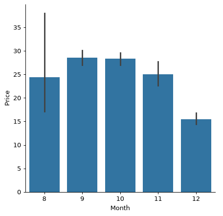 A Seaborn bar chart showing the price distribution per month