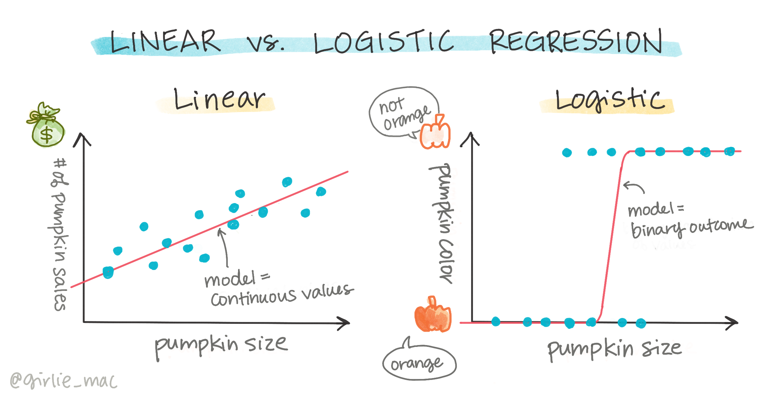 Infografika: Logistická vs. lineární regrese