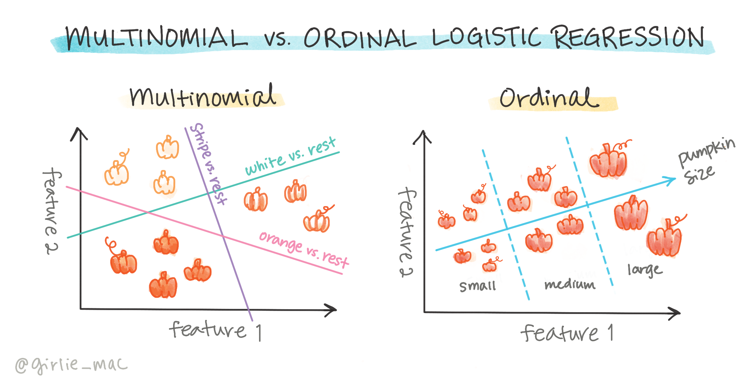 Multinomiální vs ordinální regrese