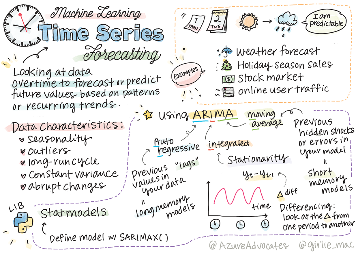 Podsumowanie szeregów czasowych w formie sketchnote