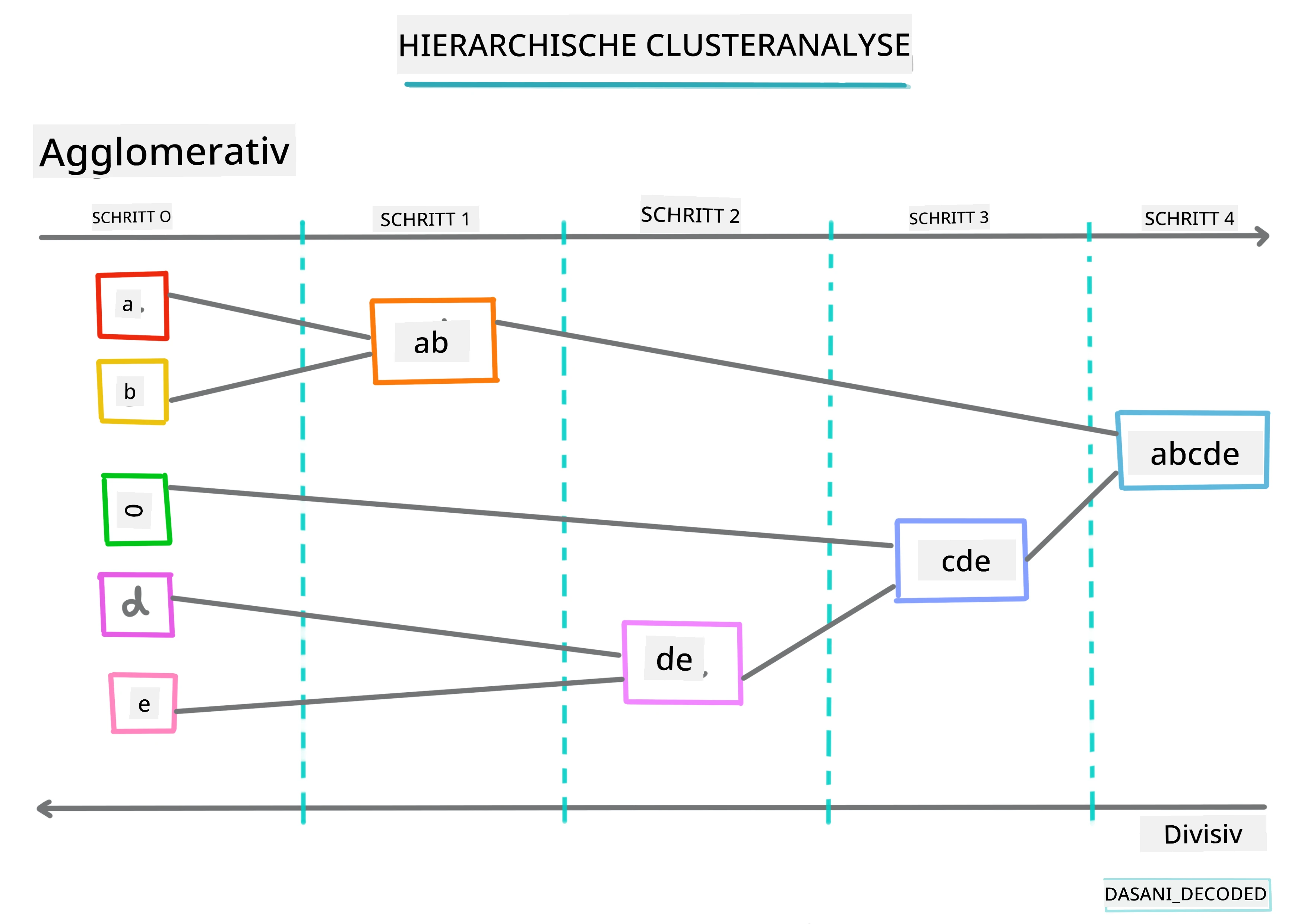 Hierarchisches Clustering Infografik