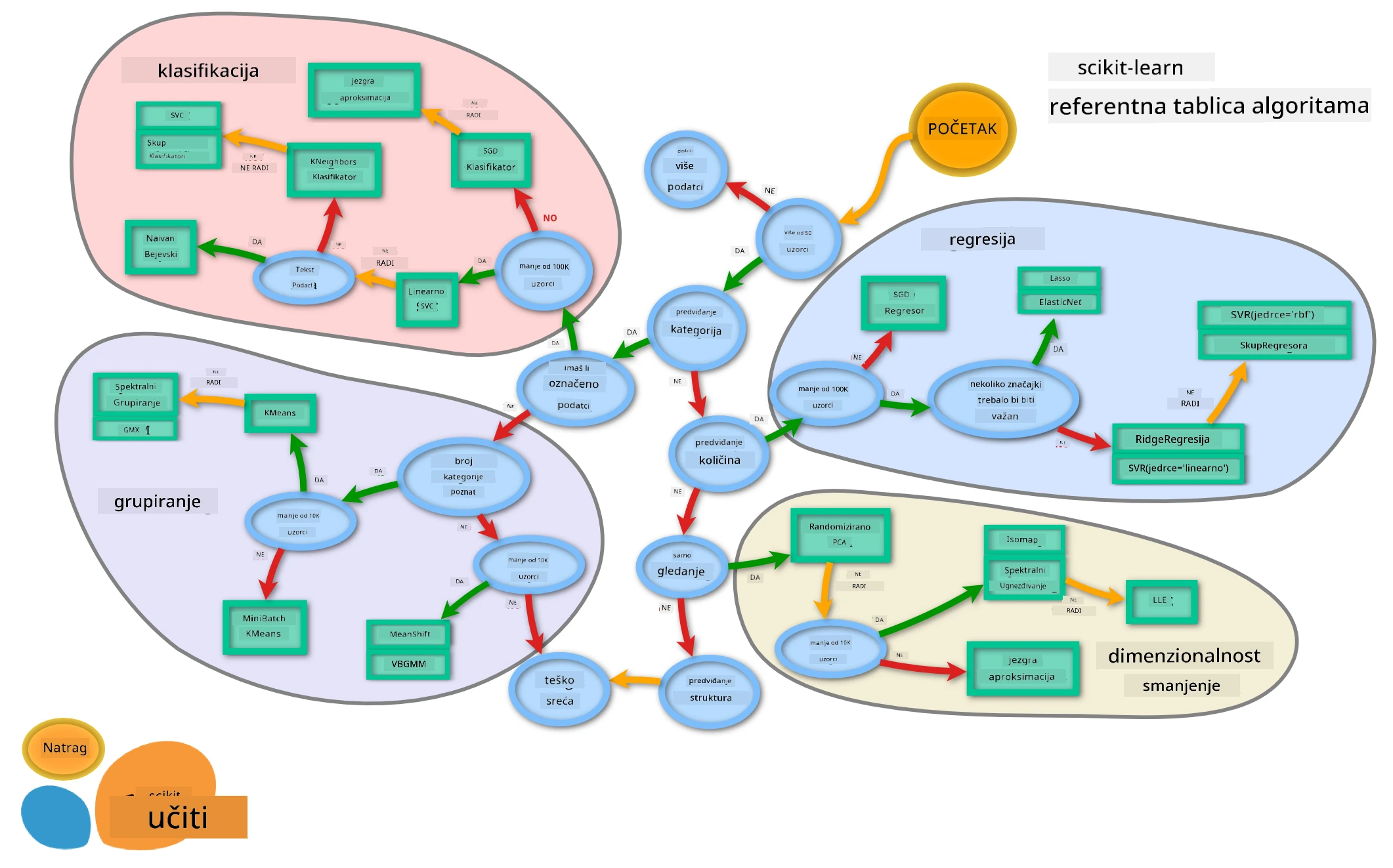 ML karta iz Scikit-learn
