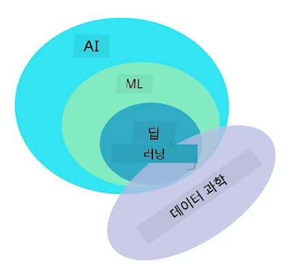 AI, ML, deep learning, data science