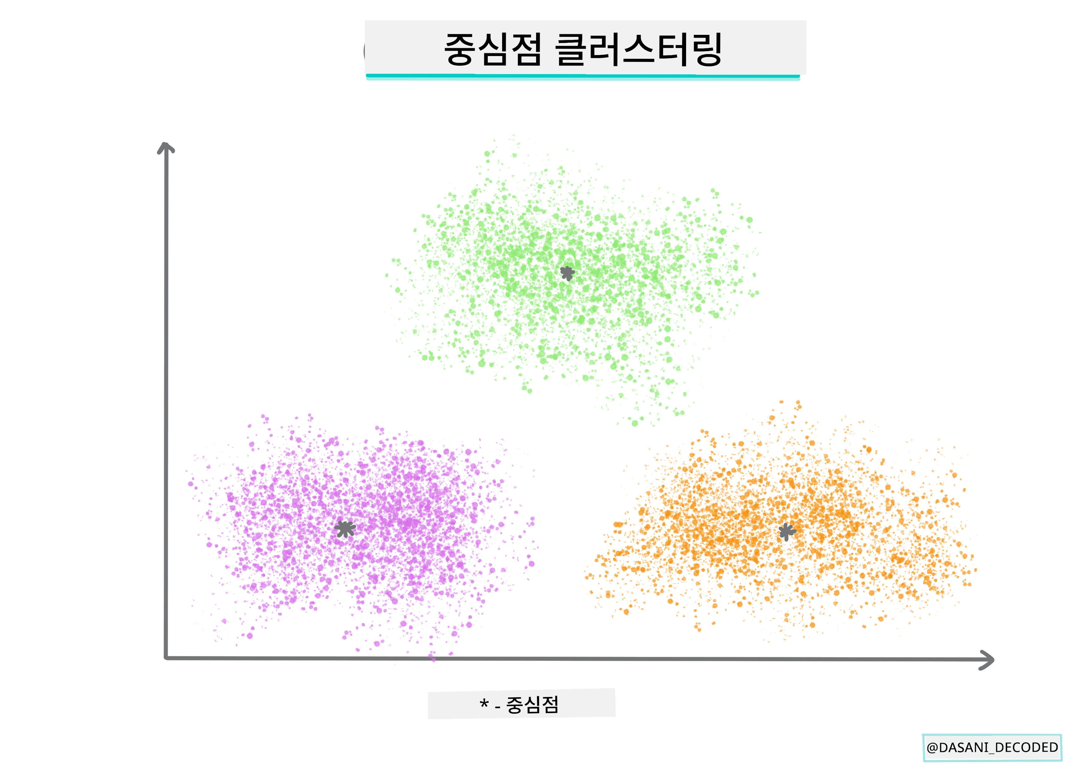 센트로이드 클러스터링 인포그래픽