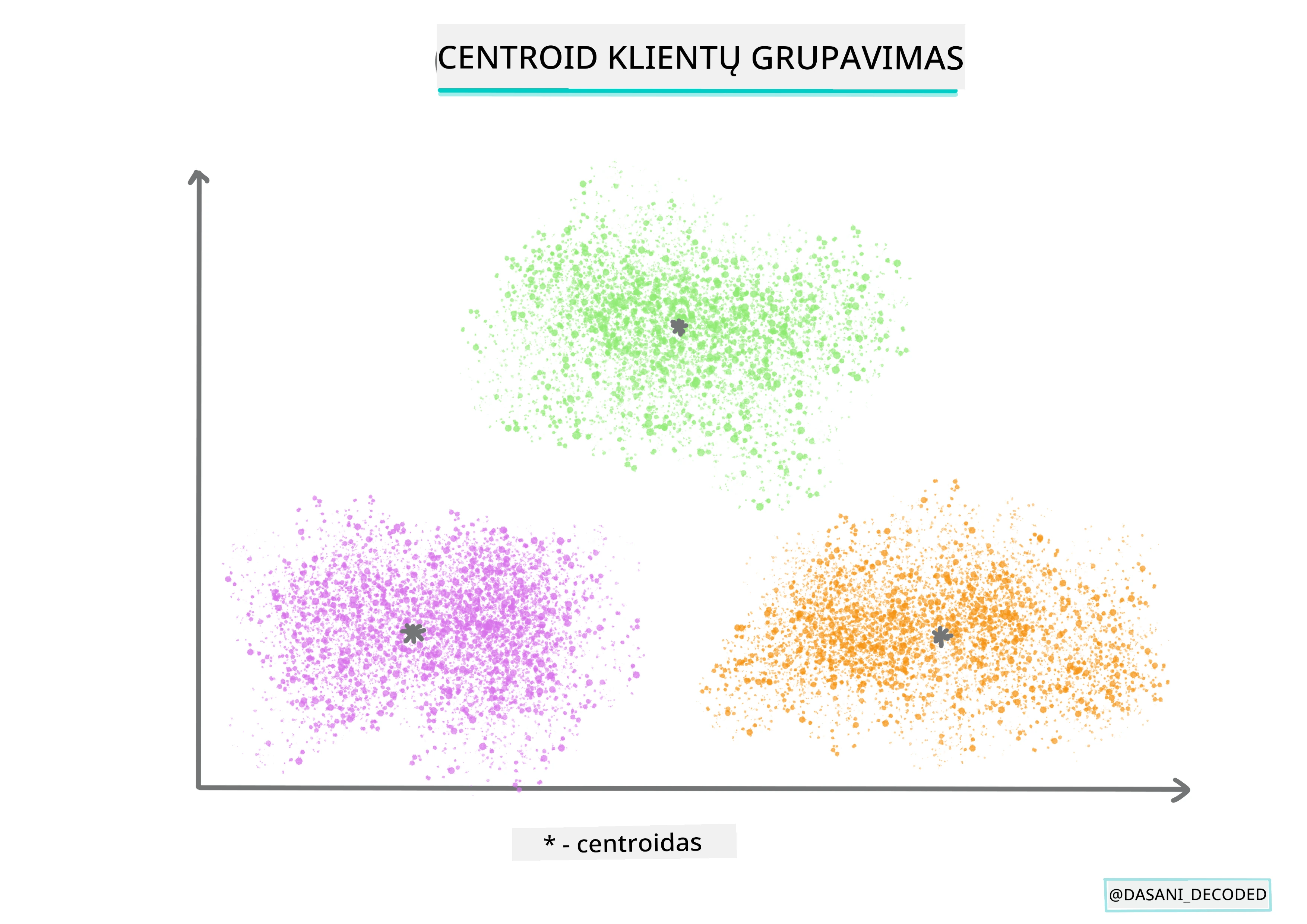 Centroidinio klasterizavimo infografika