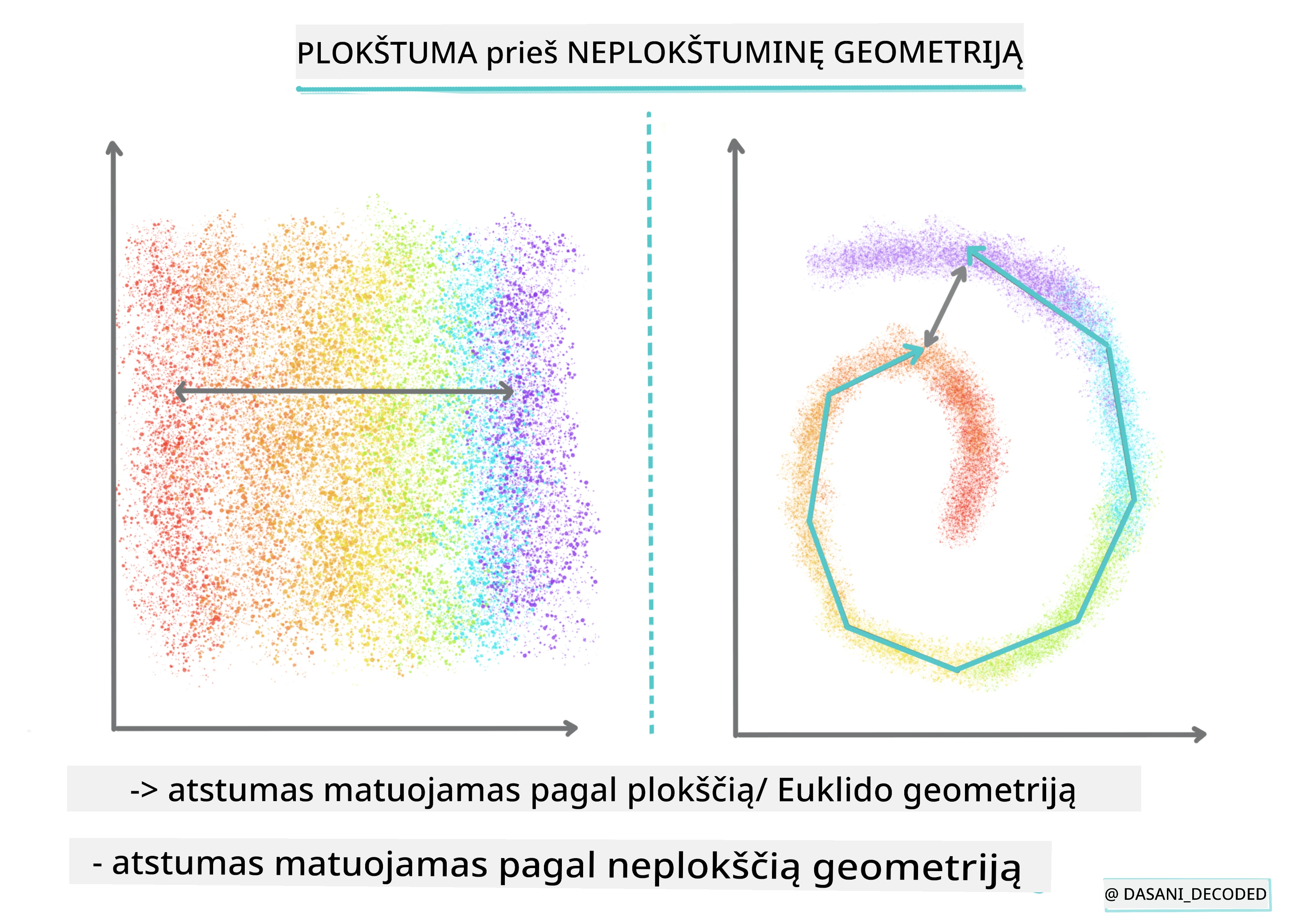 Plokščios vs Nelygios geometrijos infografika