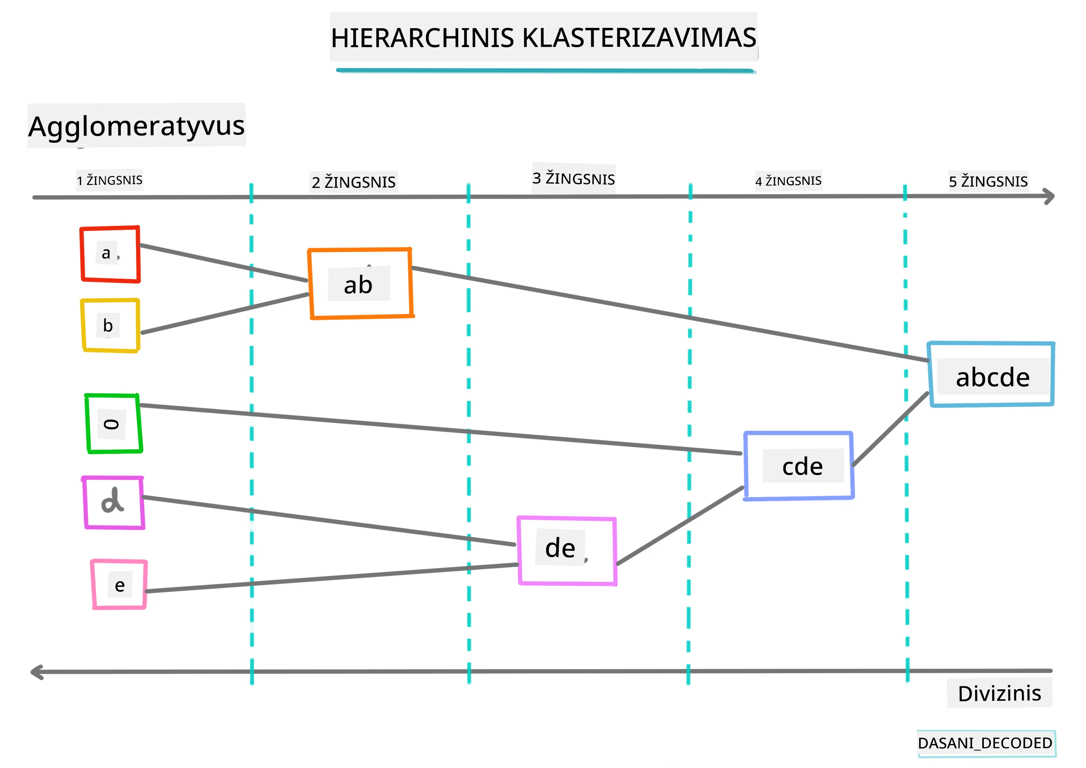 Hierarchinio klasterizavimo infografika