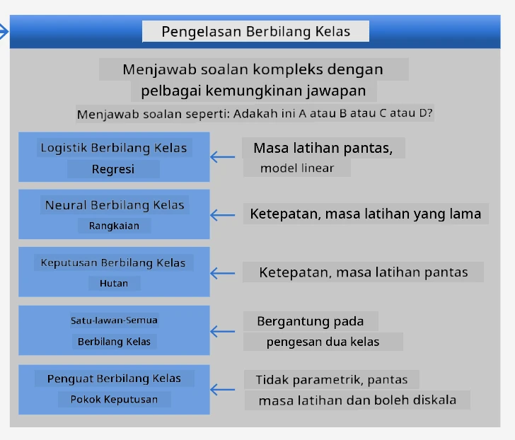 lembaran cheat untuk masalah multiclass