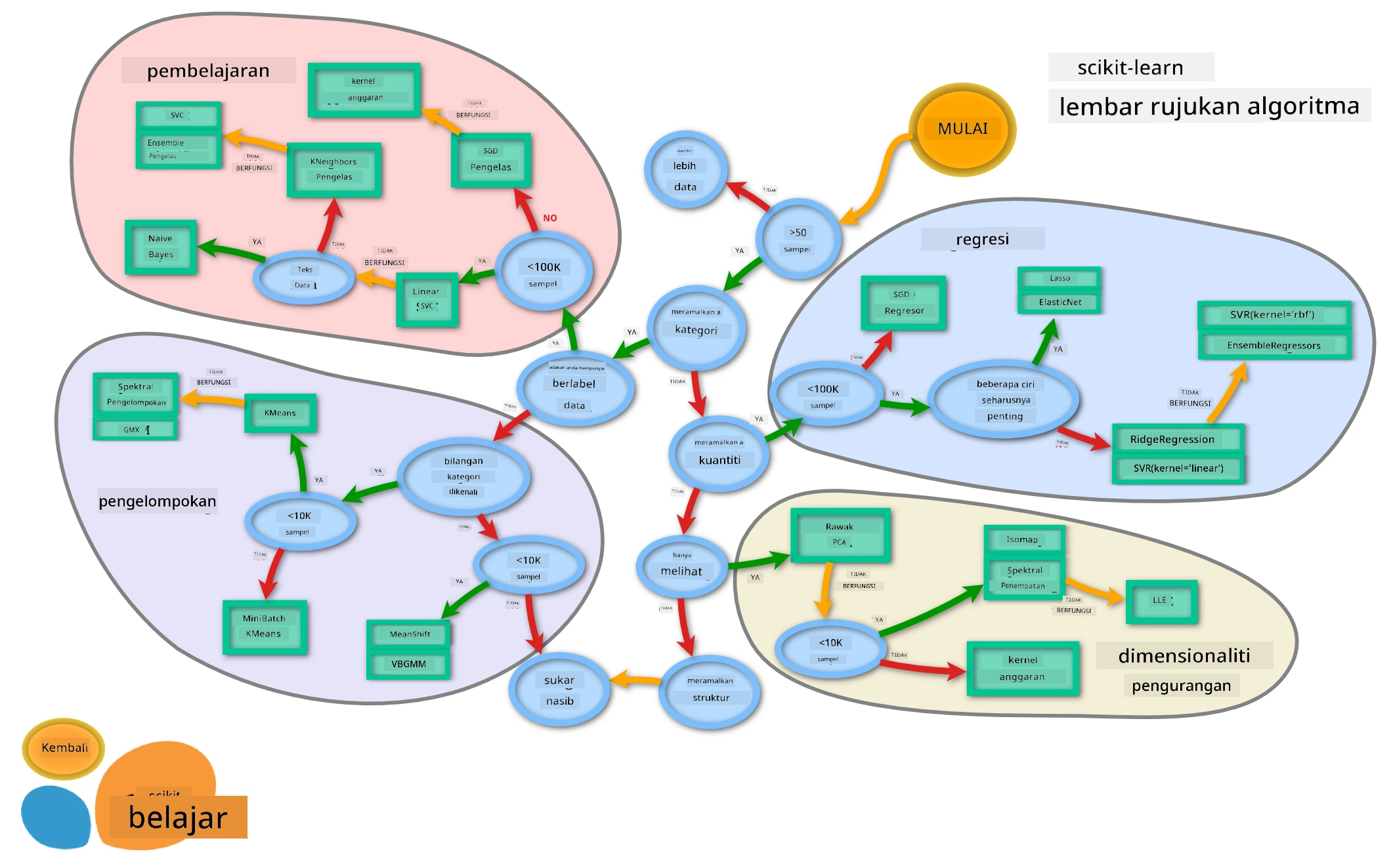 Peta ML dari Scikit-learn