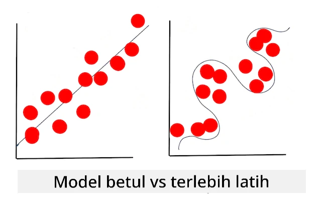model overfitting