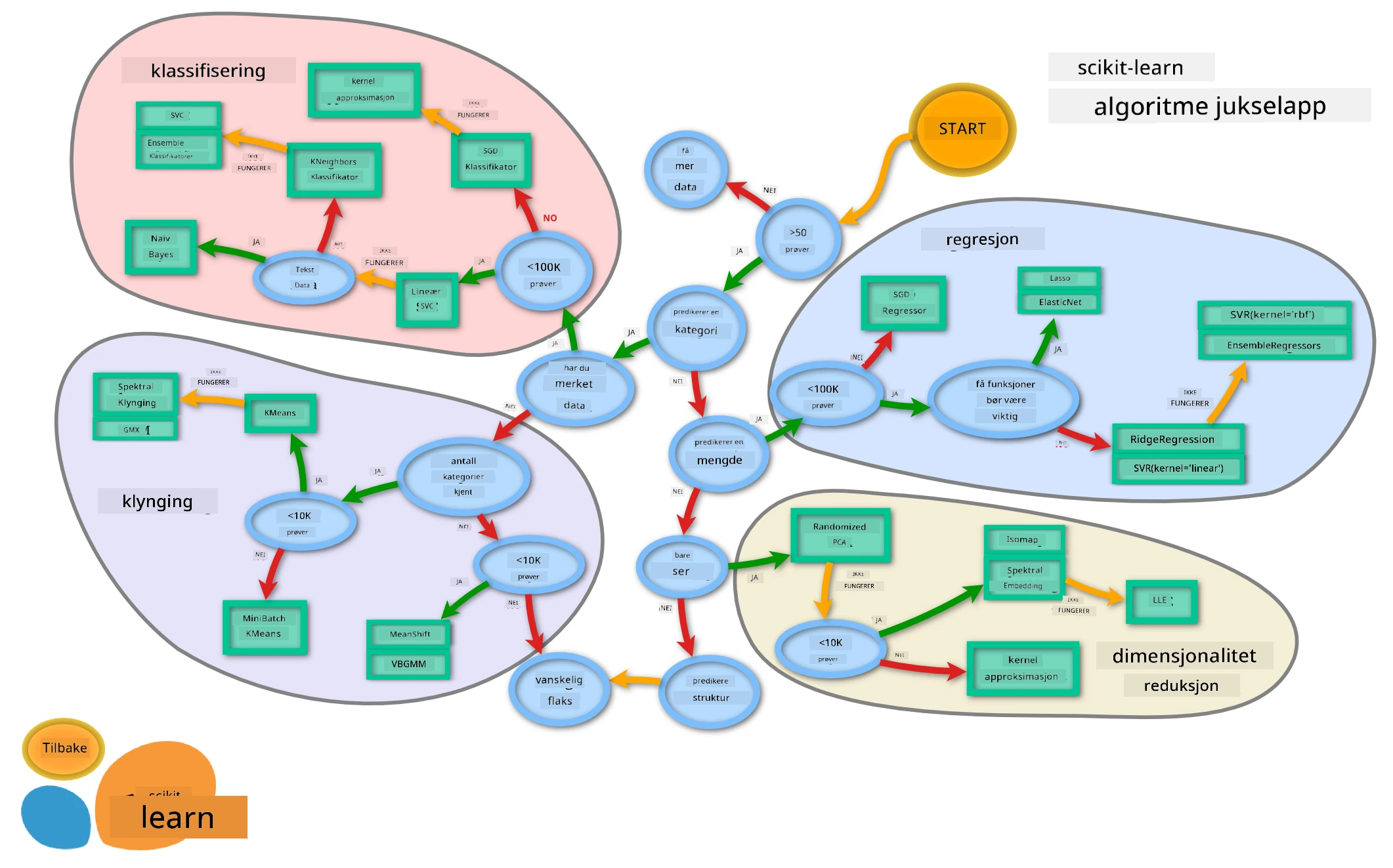 ML Map from Scikit-learn