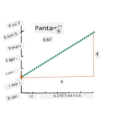 calculează panta