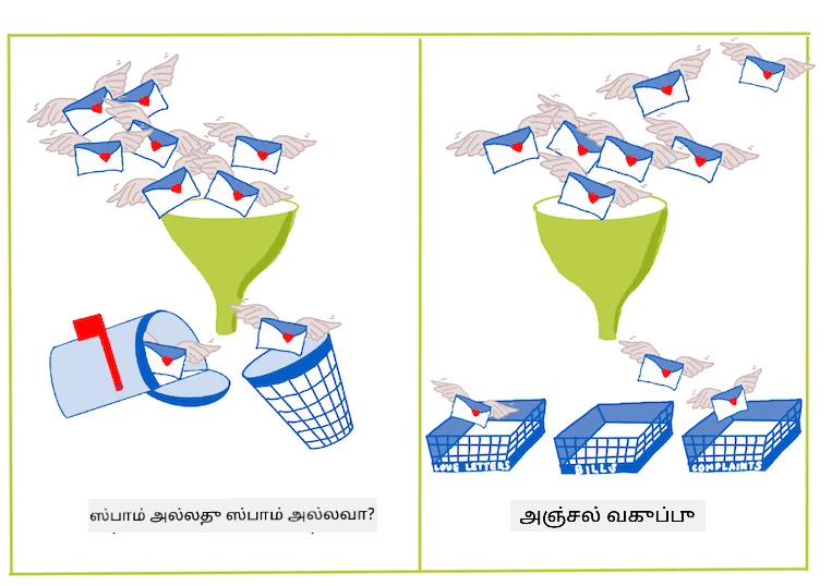 இரட்டை மற்றும் பலவகை வகைப்பாடு