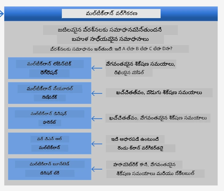 బహుళ తరగతి సమస్యలకు చీట్షీట్