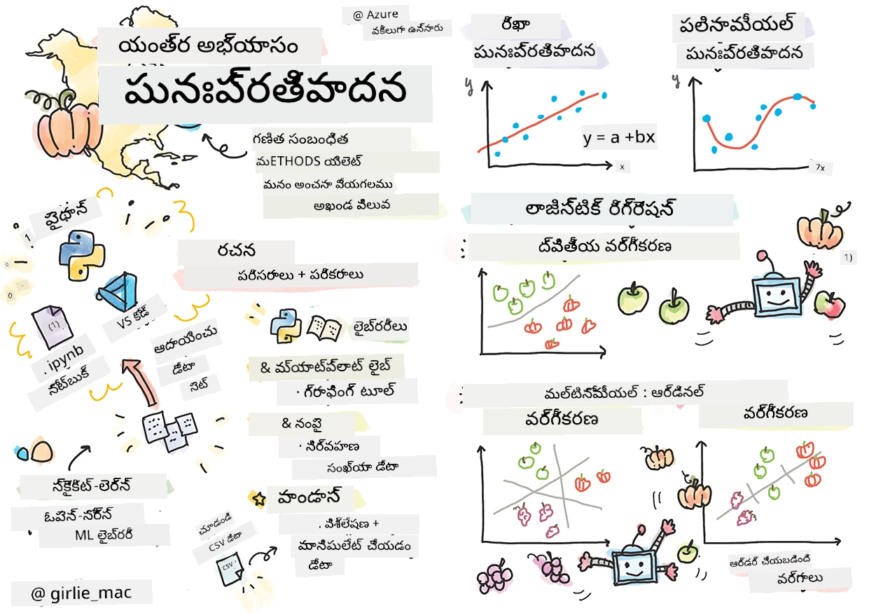 Summary of regressions in a sketchnote