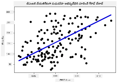 a scatterplot showing datapoints around diabetes