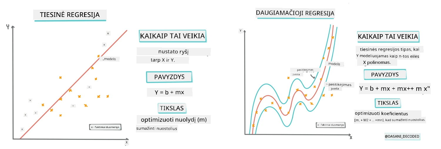 Linijinės ir polininės regresijos infografika