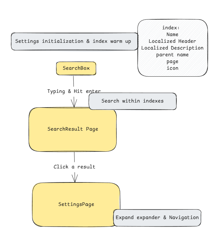 search workflow