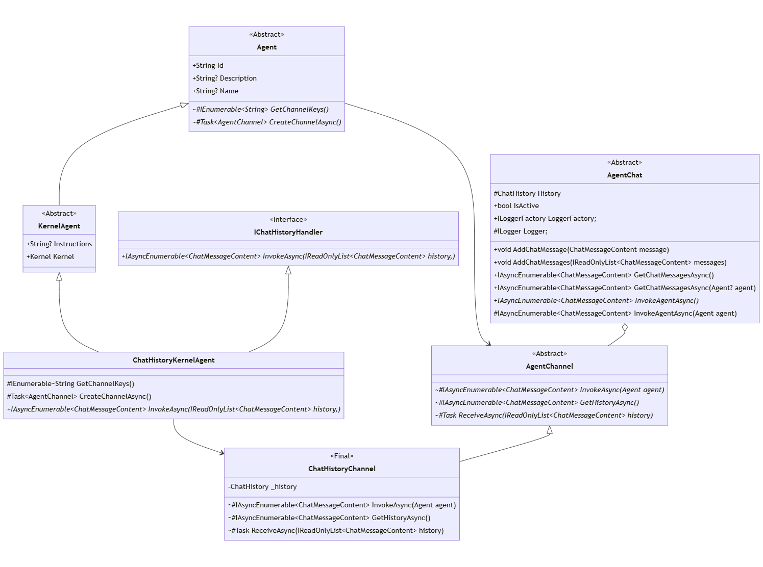 Agent Abstractions Diagram
