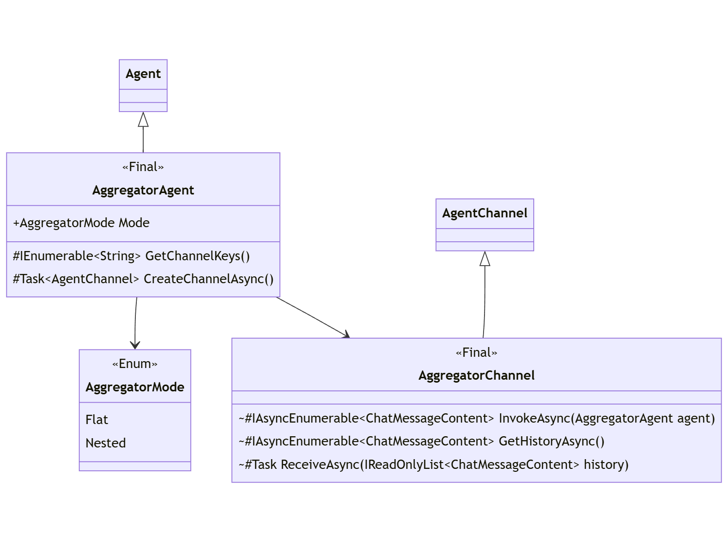 Aggregator Agent Diagram