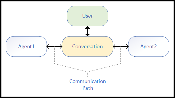 Agent Analysis Diagram