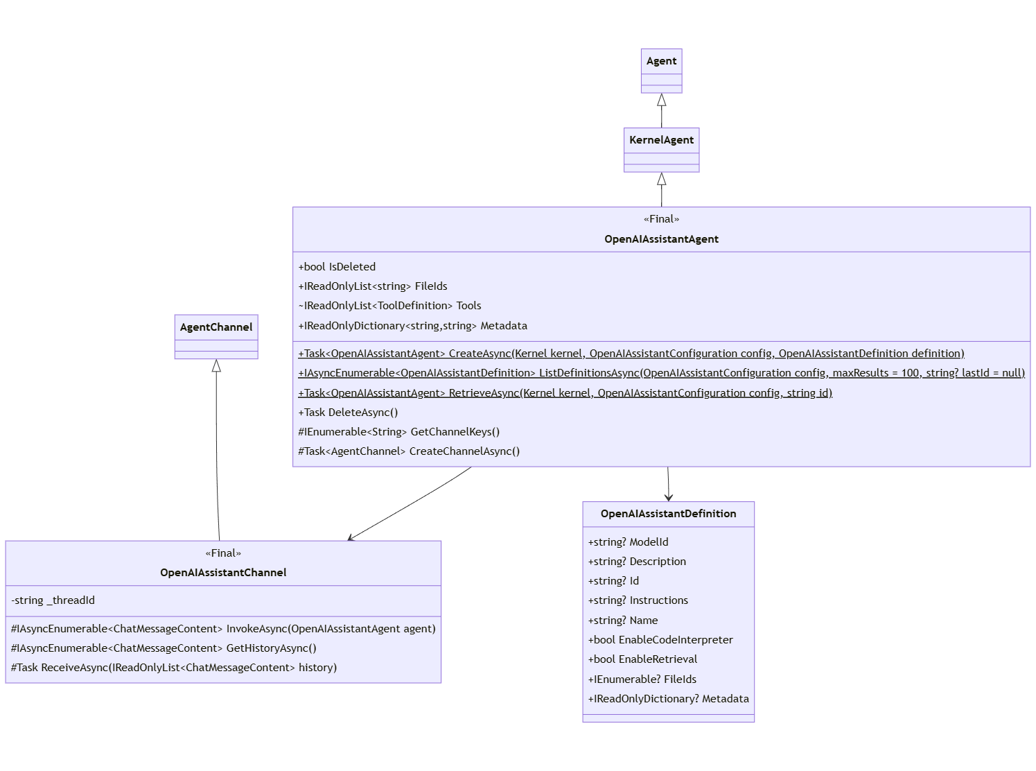  OpenAI Assistant Agent Diagram