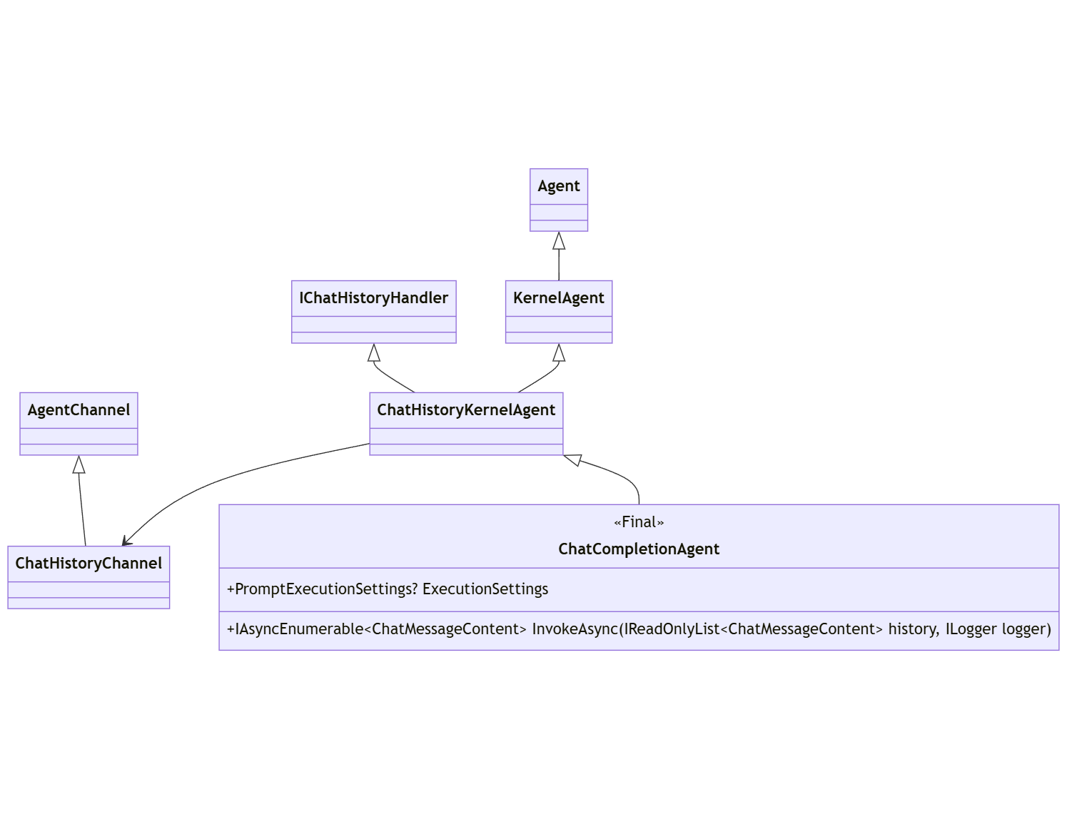 ChatCompletion Agent Diagram