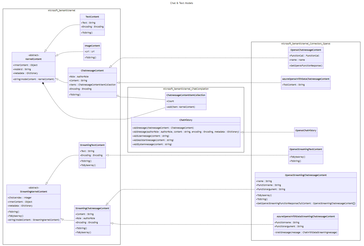 Chat and Text models diagram