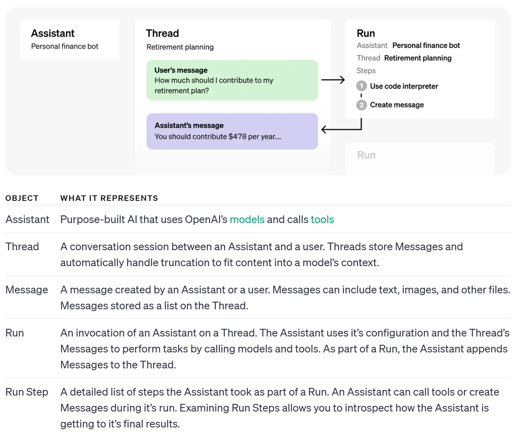 OpenAI Assistant API Objects.png