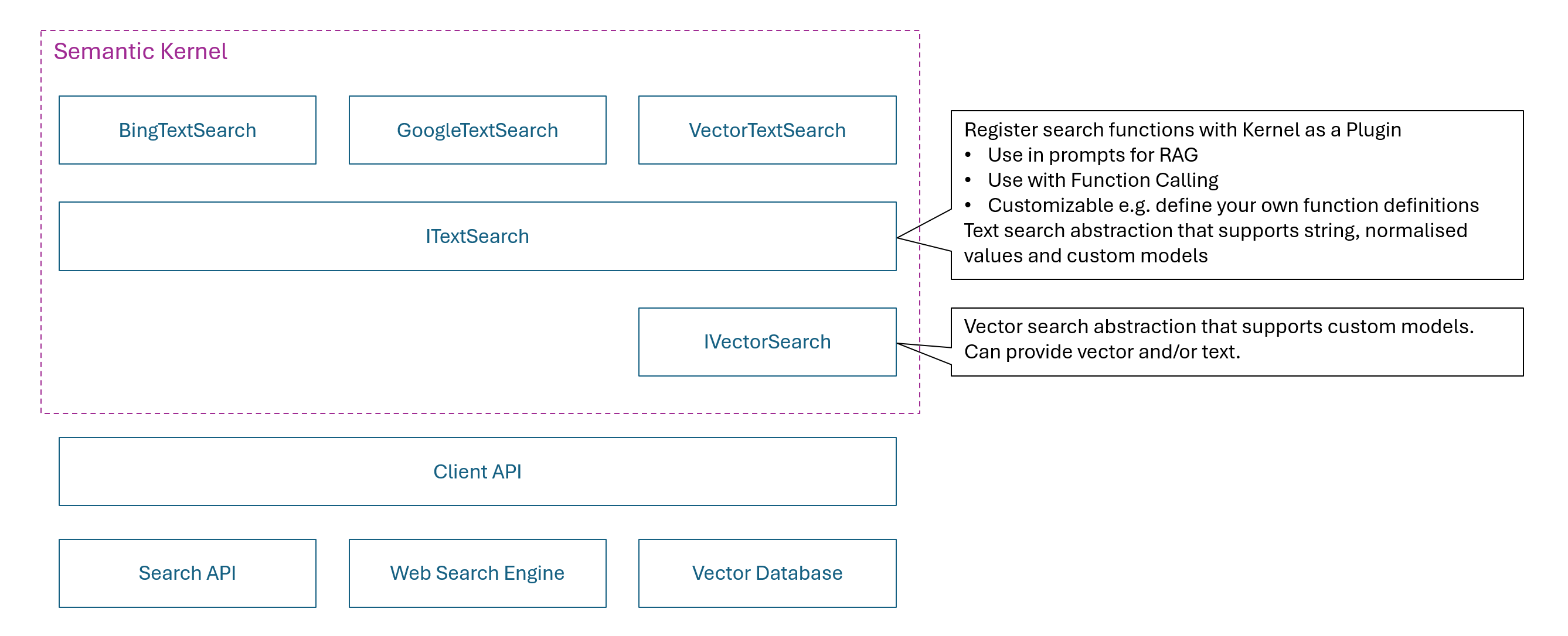 Search Abstractions