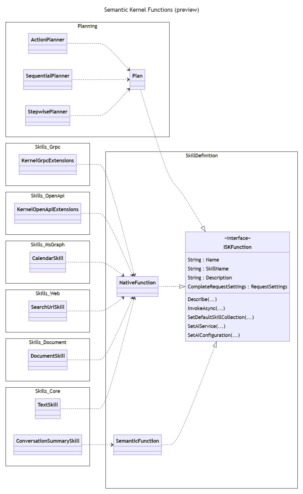 ISKFunction class relationships