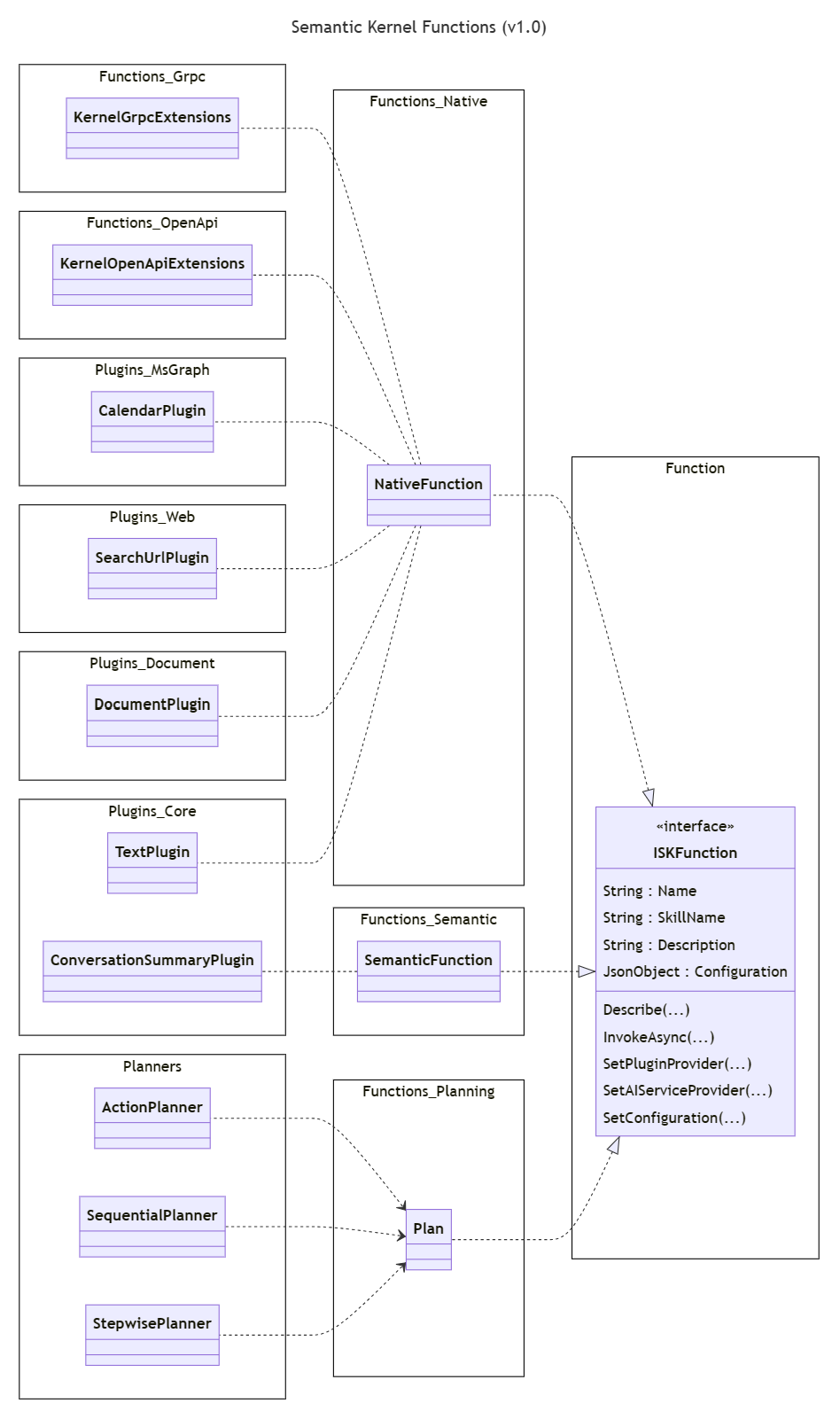 ISKFunction class relationships